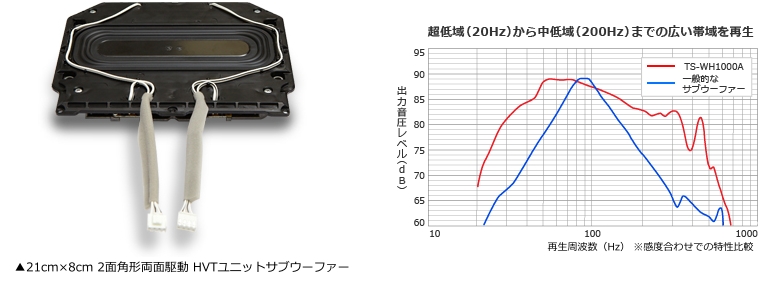 21cm×8cm×2パワードサブウーファー TS-WH1000A |パイオニア公式 21cm×8cm×2パワードサブウーファー TS-WH1000A |パイオニア公式