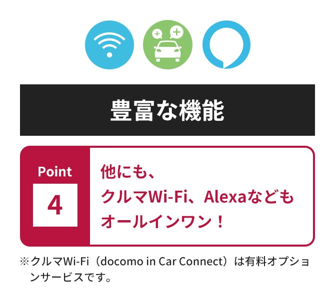 豊富な機能 Point4 他にも、クルマWi-Fi、Alexaなどもオールインワン！ ※クルマWi-Fi（docomo in Car Connect）は有料オプションサービスです。
